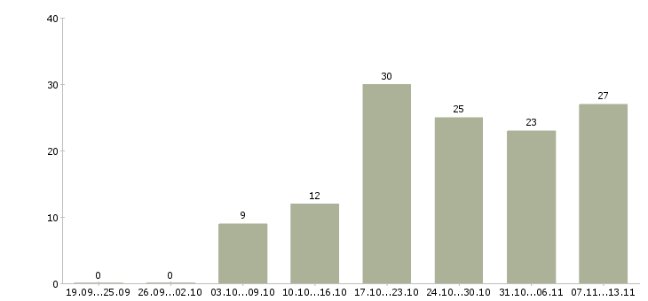 Работа «начальник смены пищевого производства»-Число вакансий «начальник смены пищевого производства» на сайте за 2 месяца