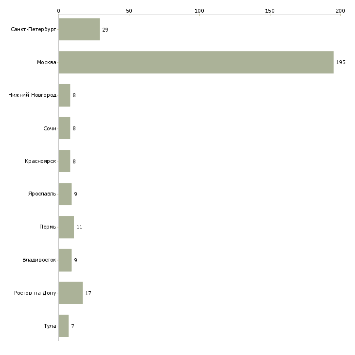 Найти работу начинающий менеджер по продажам-Число вакансий «начинающий менеджер по продажам» на сайте в городах Росcии