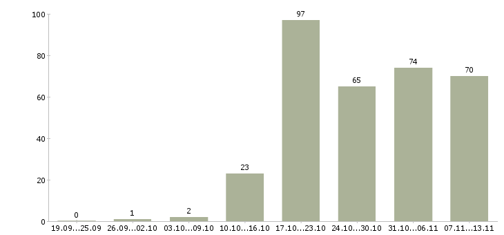 Работа «начинающий менеджер по продажам»-Число вакансий «начинающий менеджер по продажам» на сайте за 2 месяца