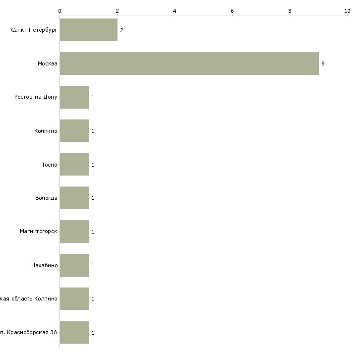 Найти работу оператор весовой-Число вакансий «оператор весовой» на сайте в городах Росcии