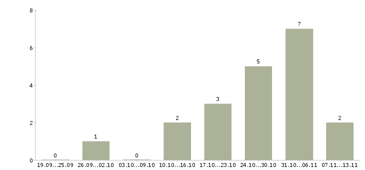 Работа «оператор весовой»-Число вакансий «оператор весовой» на сайте за 2 месяца