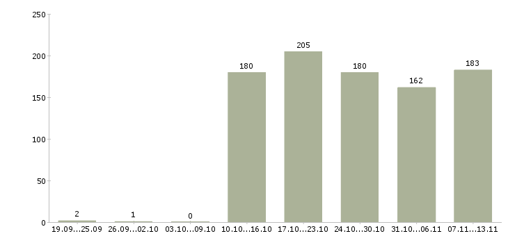 Работа «оператор по реализации»-Число вакансий «оператор по реализации» на сайте за 2 месяца