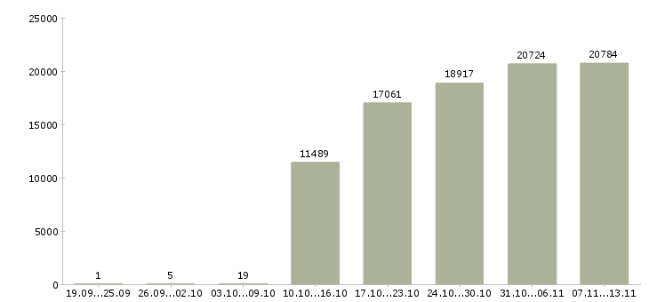 Работа «оператор продавец консультант»-Число вакансий «оператор продавец консультант» на сайте за 2 месяца