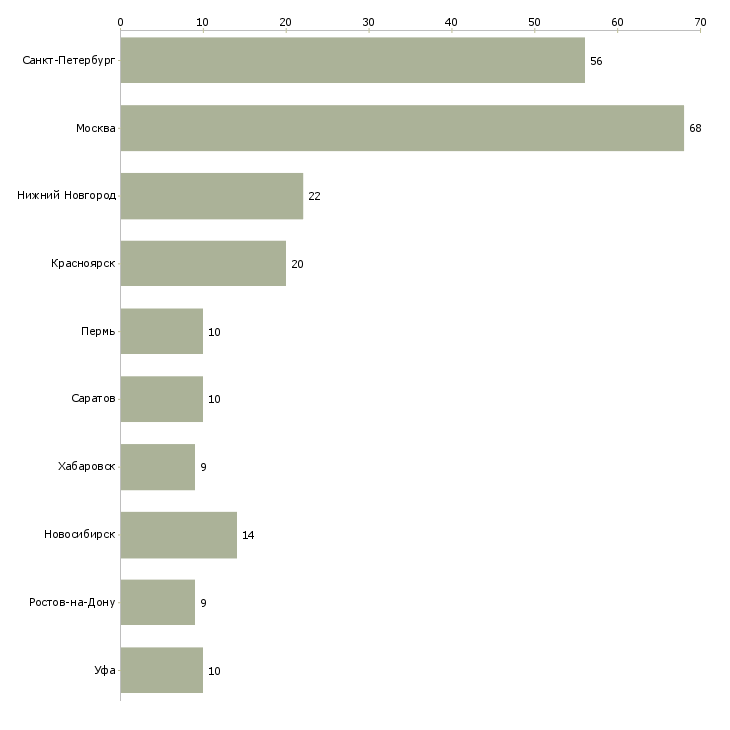 Найти работу оператор технологического оборудования-Число вакансий «оператор технологического оборудования» на сайте в городах Росcии
