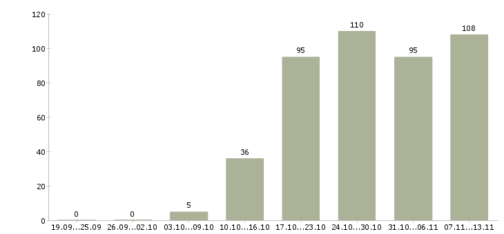 Работа «оператор технологического оборудования»-Число вакансий «оператор технологического оборудования» на сайте за 2 месяца