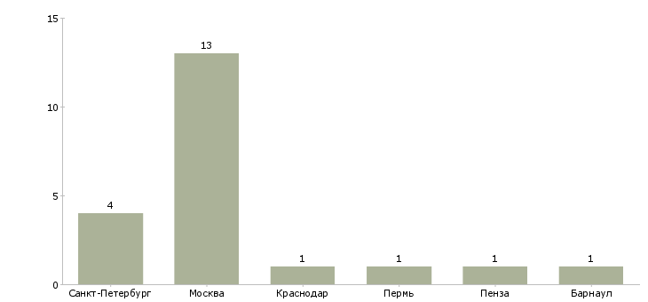 Найти работу оператор тиснения-Число вакансий «оператор тиснения» на сайте в городах Росcии