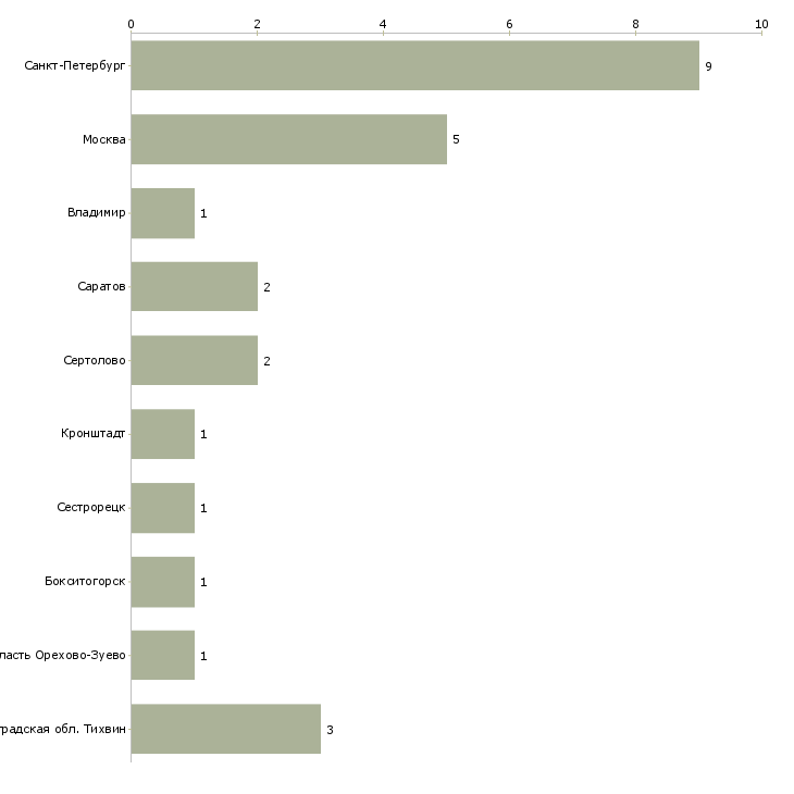 Найти работу охранник на фабрику-Число вакансий «охранник на фабрику» на сайте в городах Росcии