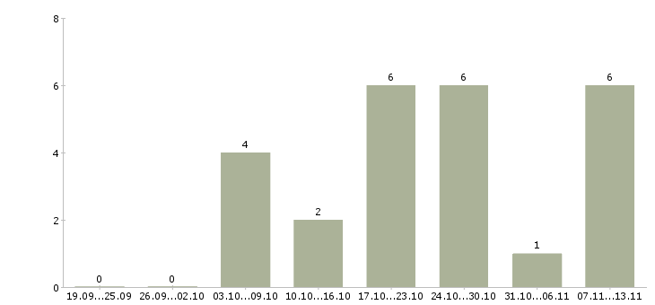 Работа «охранник на фабрику»-Число вакансий «охранник на фабрику» на сайте за 2 месяца