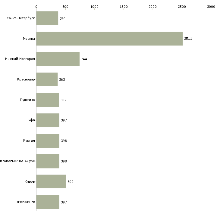 Найти работу помощник бухгалтера в отдел-Число вакансий «помощник бухгалтера в отдел» на сайте в городах Росcии