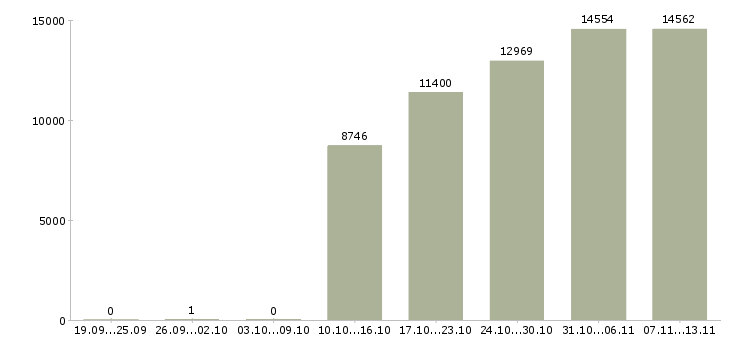 Работа «помощник бухгалтера в отдел»-Число вакансий «помощник бухгалтера в отдел» на сайте за 2 месяца