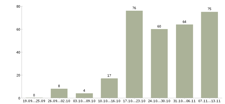 Работа «помощник директора организации»-Число вакансий «помощник директора организации» на сайте за 2 месяца