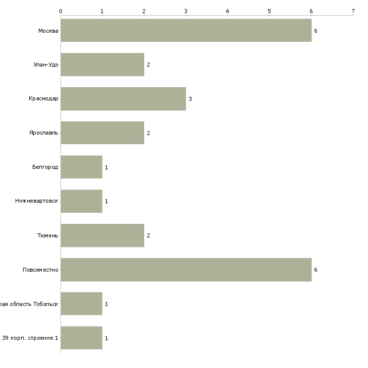 Найти работу помощник директора по кадрам-Число вакансий «помощник директора по кадрам» на сайте в городах Росcии