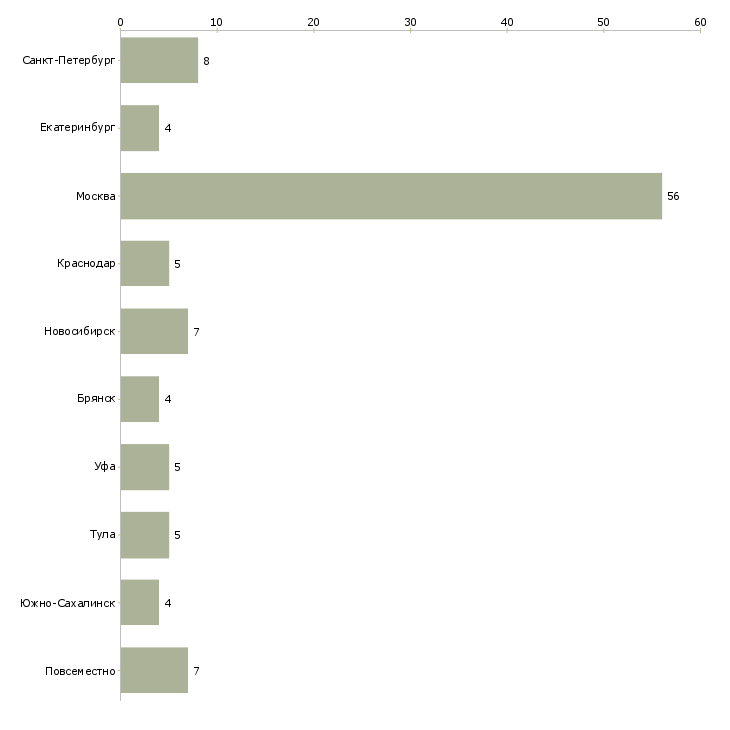 Найти работу приглашаю партнёров в свою команду-Число вакансий «приглашаю партнёров в свою команду» на сайте в городах Росcии