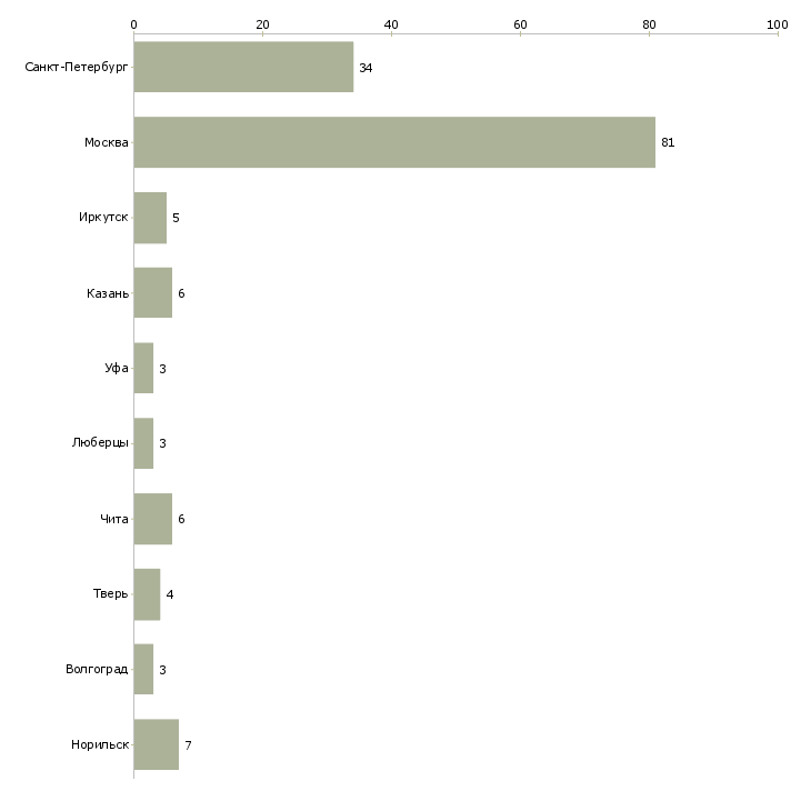 Найти работу продавец консультант в элитный магазин-Число вакансий «продавец консультант в элитный магазин» на сайте в городах Росcии