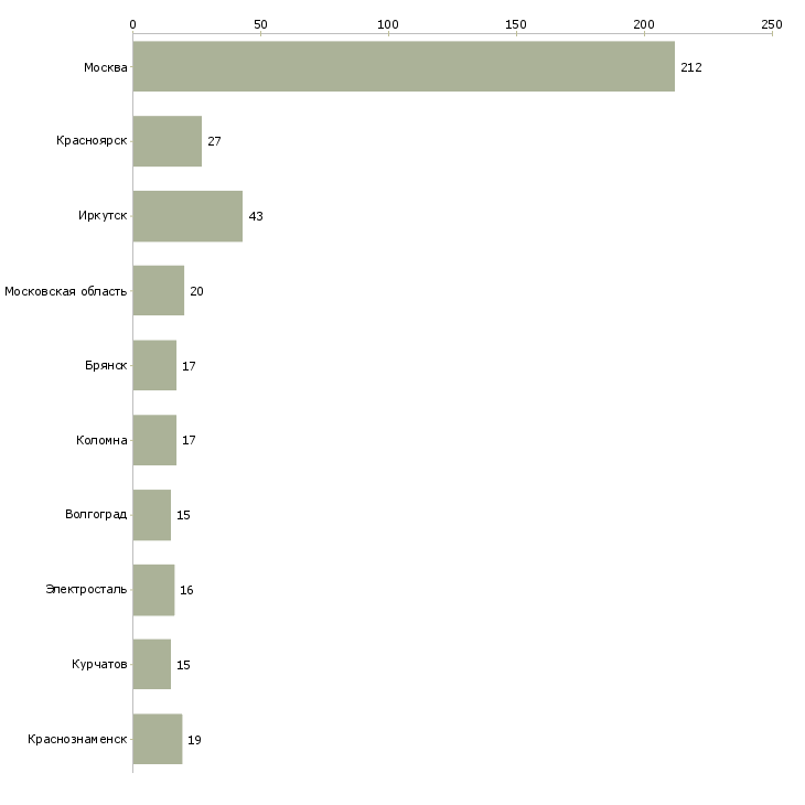 Найти работу работник зала столовой-Число вакансий «работник зала столовой» на сайте в городах Росcии