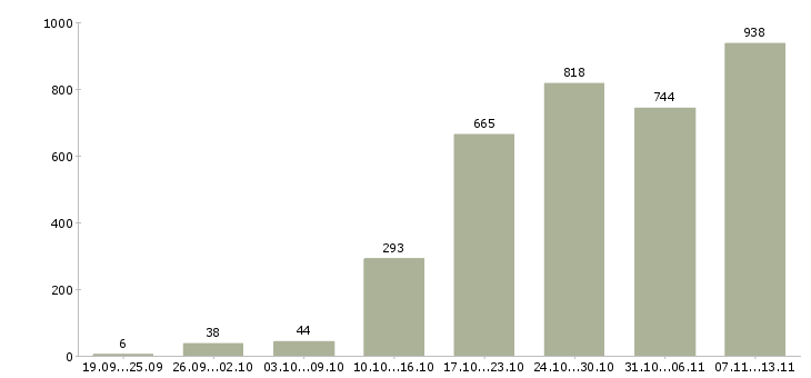Работа «рабочий на строительный объект»-Число вакансий «рабочий на строительный объект» на сайте за 2 месяца