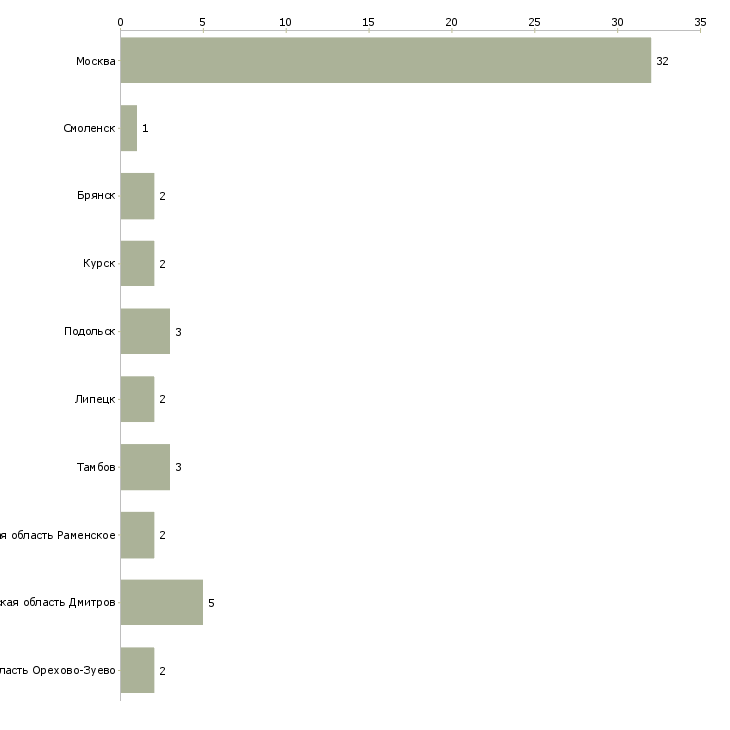 Найти работу разнорабочий на мясокомбинат-Число вакансий «разнорабочий на мясокомбинат» на сайте в городах Росcии