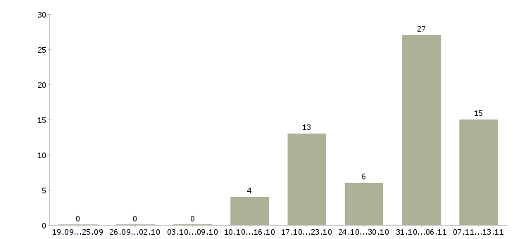 Работа «разнорабочий на мясокомбинат»-Число вакансий «разнорабочий на мясокомбинат» на сайте за 2 месяца