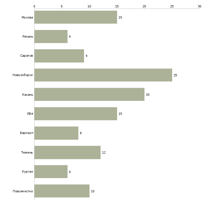 Найти работу регистратор заявок-Число вакансий «регистратор заявок» на сайте в городах Росcии