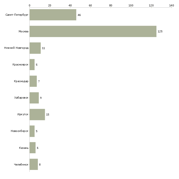 Найти работу руководитель инженерного отдела-Число вакансий «руководитель инженерного отдела» на сайте в городах Росcии