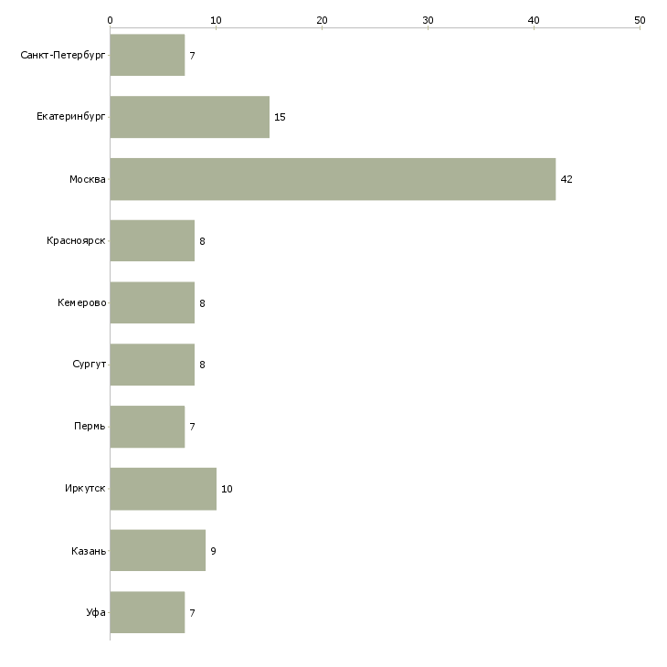 Найти работу руководитель распределительного центра-Число вакансий «руководитель распределительного центра» на сайте в городах Росcии