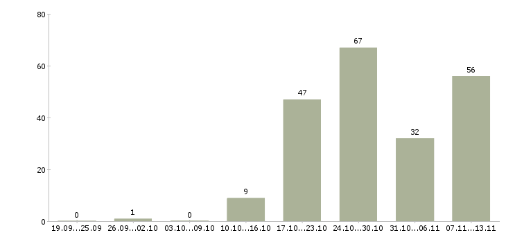 Работа «руководитель распределительного центра»-Число вакансий «руководитель распределительного центра» на сайте за 2 месяца