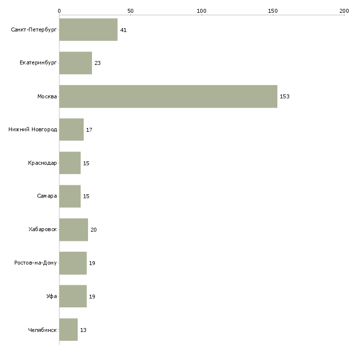 Найти работу руководитель сектора продаж-Число вакансий «руководитель сектора продаж» на сайте в городах Росcии