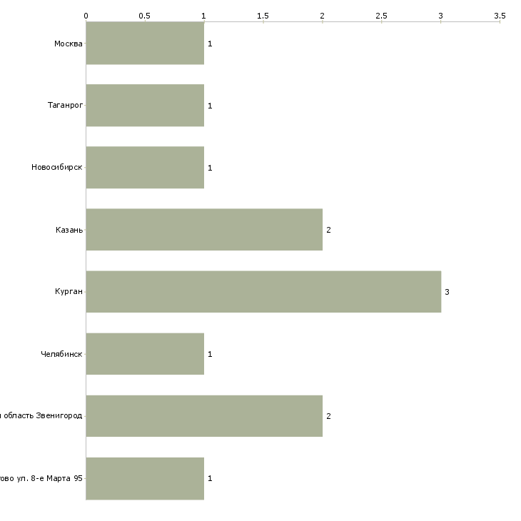 Найти работу санитар палатный-Число вакансий «санитар палатный» на сайте в городах Росcии