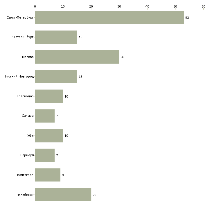 Найти работу сборщик в цех-Число вакансий «сборщик в цех» на сайте в городах Росcии