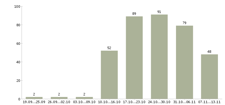 Работа «сборщик в цех»-Число вакансий «сборщик в цех» на сайте за 2 месяца