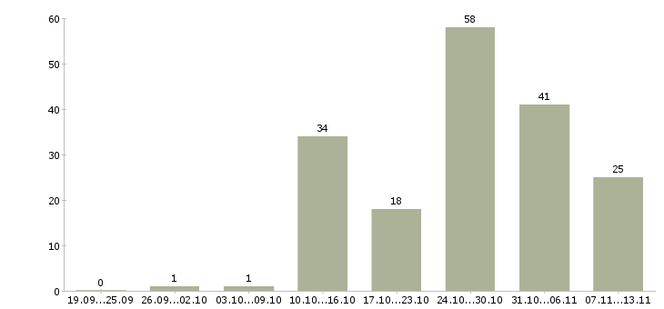 Работа «сборщик форм»-Число вакансий «сборщик форм» на сайте за 2 месяца