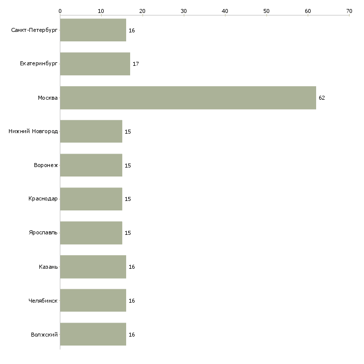 Найти работу секретарь помощник для директора-Число вакансий «секретарь помощник для директора» на сайте в городах Росcии