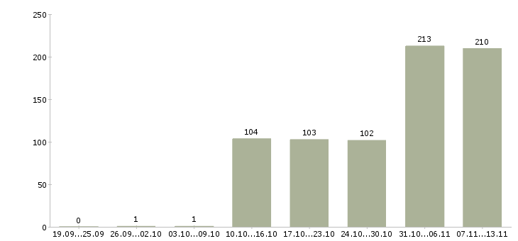 Работа «секретарь помощник для директора»-Число вакансий «секретарь помощник для директора» на сайте за 2 месяца