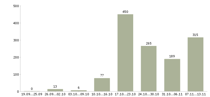 Работа «сотрудник в кадровый отдел»-Число вакансий «сотрудник в кадровый отдел» на сайте за 2 месяца