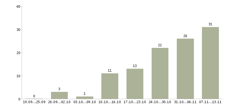 Работа «сотрудник в приемную»-Число вакансий «сотрудник в приемную» на сайте за 2 месяца