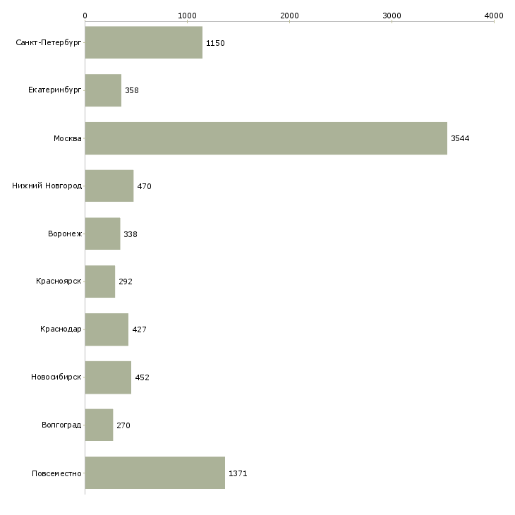 Найти работу сотрудник для работы на пк-Число вакансий «сотрудник для работы на пк» на сайте в городах Росcии