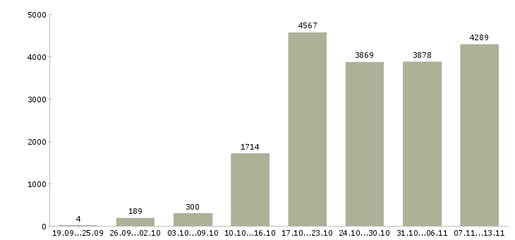 Работа «сотрудник для работы на пк»-Число вакансий «сотрудник для работы на пк» на сайте за 2 месяца