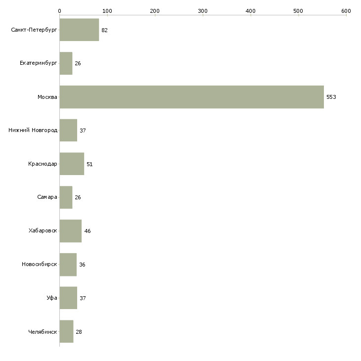 Найти работу сотрудник кадрового отдела-Число вакансий «сотрудник кадрового отдела» на сайте в городах Росcии