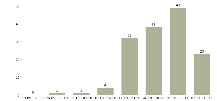 Работа «сотрудник на линию раздачи»-Число вакансий «сотрудник на линию раздачи» на сайте за 2 месяца