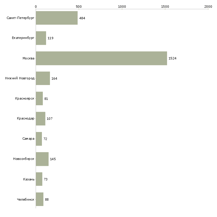 Найти работу сотрудник по работе с документооборотом-Число вакансий «сотрудник по работе с документооборотом» на сайте в городах Росcии