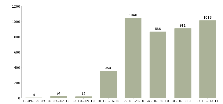 Работа «сотрудник по работе с документооборотом»-Число вакансий «сотрудник по работе с документооборотом» на сайте за 2 месяца