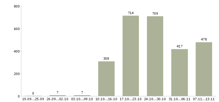 Работа «сотрудник с водительскими правами»-Число вакансий «сотрудник с водительскими правами» на сайте за 2 месяца