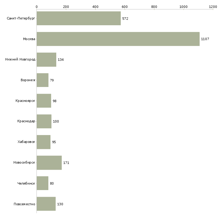 Найти работу сотрудник с обязанностями администратора-Число вакансий «сотрудник с обязанностями администратора» на сайте в городах Росcии