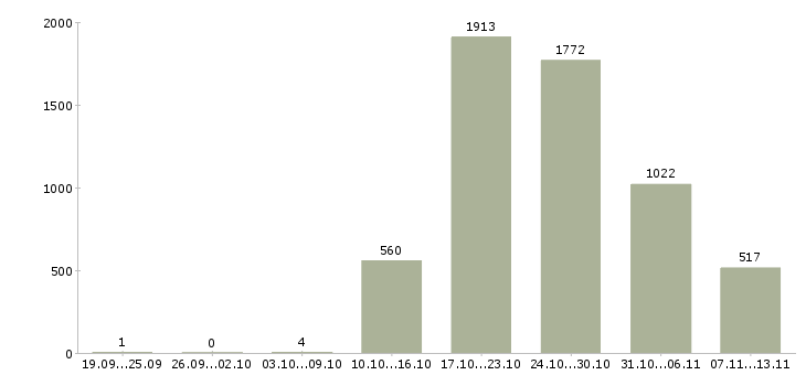 Работа «сотрудник учебной части»-Число вакансий «сотрудник учебной части» на сайте за 2 месяца