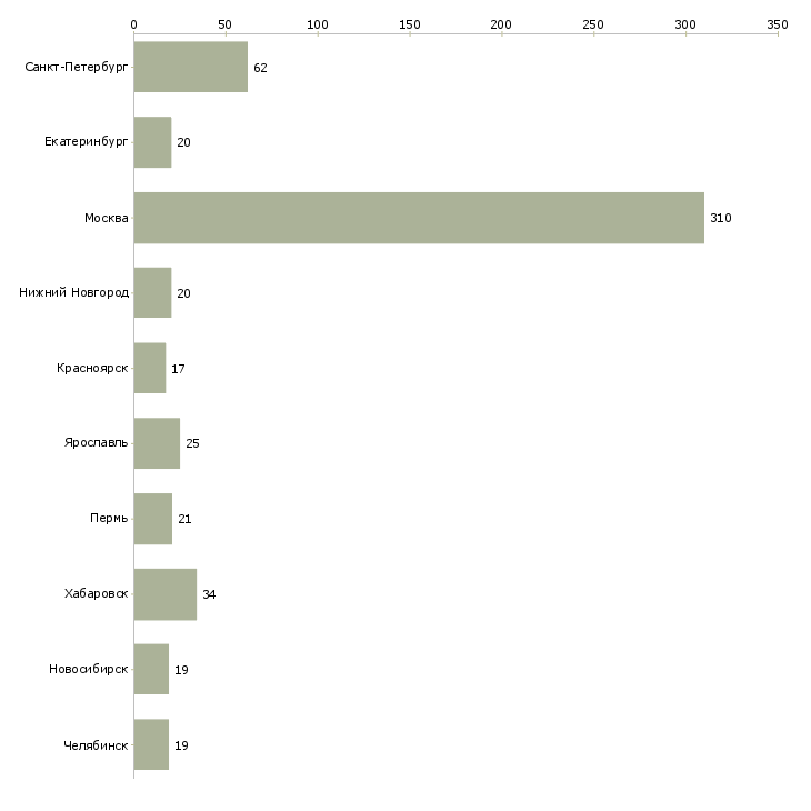 Найти работу специалист по внедрению информационных систем-Число вакансий «специалист по внедрению информационных систем» на сайте в городах Росcии