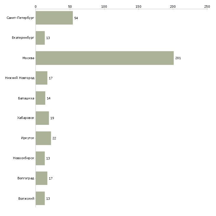 Найти работу специалист по внутренней безопасности-Число вакансий «специалист по внутренней безопасности» на сайте в городах Росcии