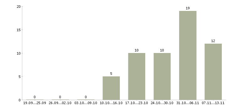 Работа «специалист по гидравлике»-Число вакансий «специалист по гидравлике» на сайте за 2 месяца