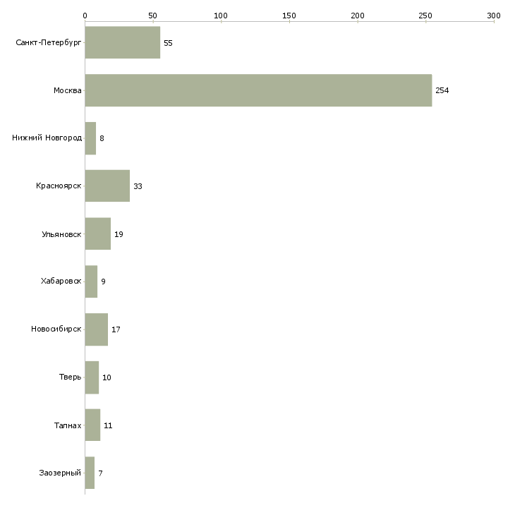 Найти работу специалист по кадровому документообороту-Число вакансий «специалист по кадровому документообороту» на сайте в городах Росcии
