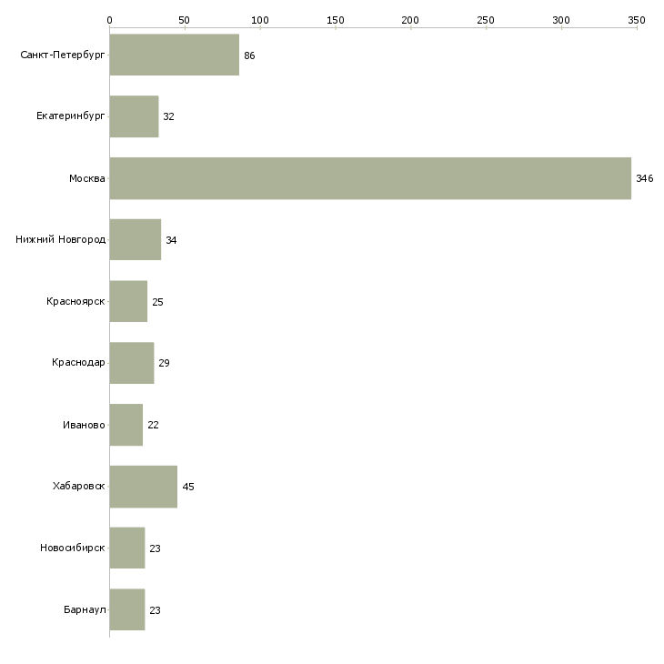 Найти работу специалист по организационной работе-Число вакансий «специалист по организационной работе» на сайте в городах Росcии
