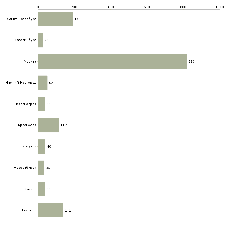 Найти работу специалист по платежам-Число вакансий «специалист по платежам» на сайте в городах Росcии